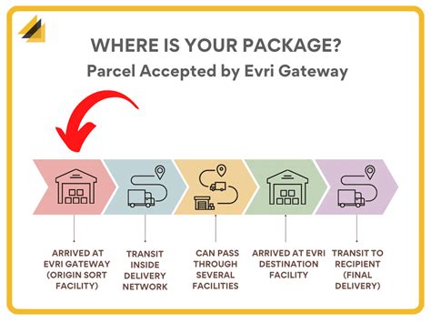 parcel accepted by evri gateway meaning
